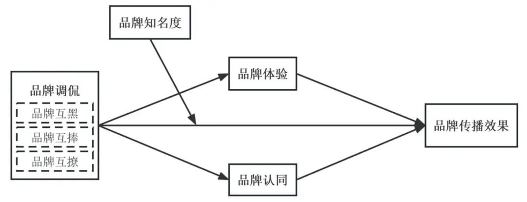 的类型及对品牌传播效果的影响尊龙凯时网网络治理品牌调侃(图3)