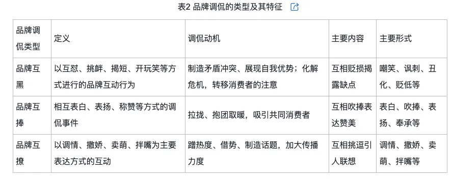 的类型及对品牌传播效果的影响尊龙凯时网网络治理品牌调侃(图4)