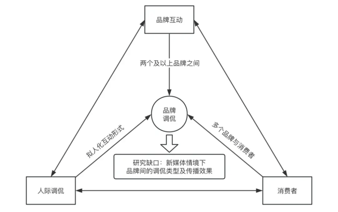 的类型及对品牌传播效果的影响尊龙凯时网网络治理品牌调侃(图9)