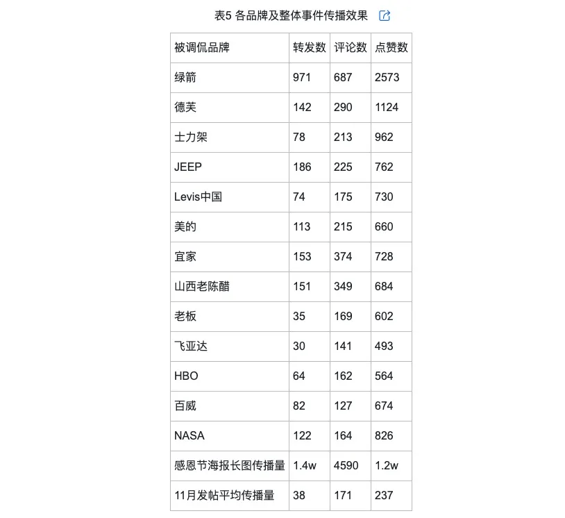 的类型及对品牌传播效果的影响尊龙凯时网网络治理品牌调侃(图11)